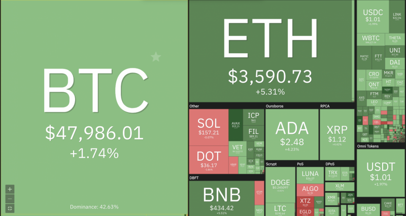 Bitcoin hồi phục, hình thành tín hiệu Golden Cross