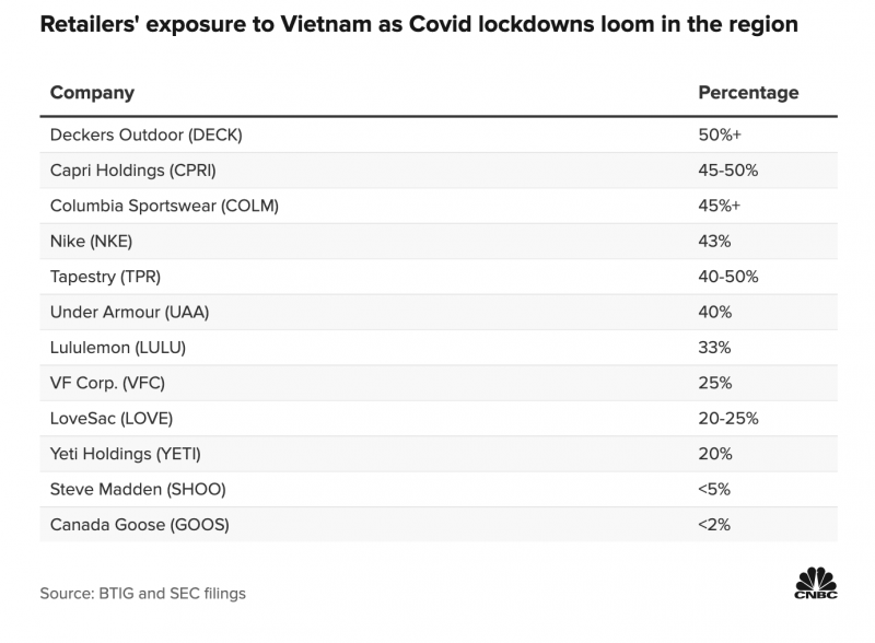 Mức độ ảnh hưởng của giãn cách chống Covid-19 ở Việt Nam đối với một số doanh nghiệp bán lẻ nước ngoài.