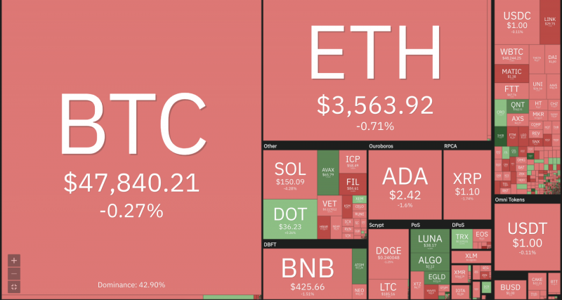 Giá Bitcoin hôm nay (mới nhất 17/9/2021): Thị trường ngập sắc đỏ