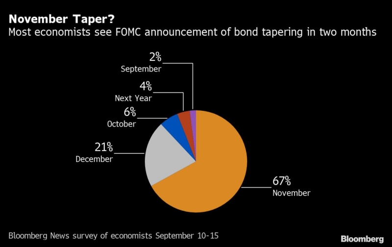 FedKhảo sát của Bloomberg với 52 nhà kinh tế về thời gian công bố kế hoạch cắt giảm mua trái phiếu (Ảnh: Bloomberg)