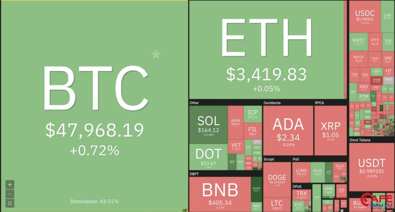 Bitcoin nhận được sự thúc đẩy do lo ngại về lạm phát tại Hoa Kỳ