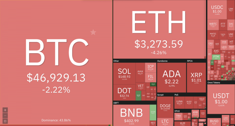 Bitcoin lao dốc, bão giảm càn quét thị trường