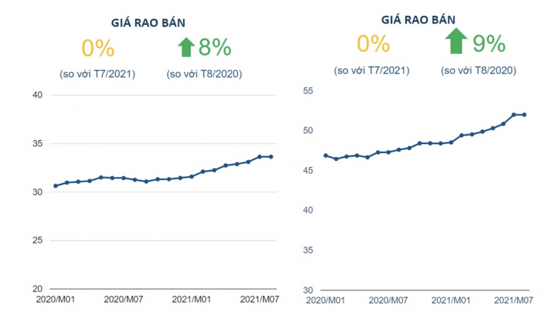 Giá rao bán chung cư tại Hà Nội và TP.HCM tháng 8/2021 (Nguồn: Batdongsan.com)