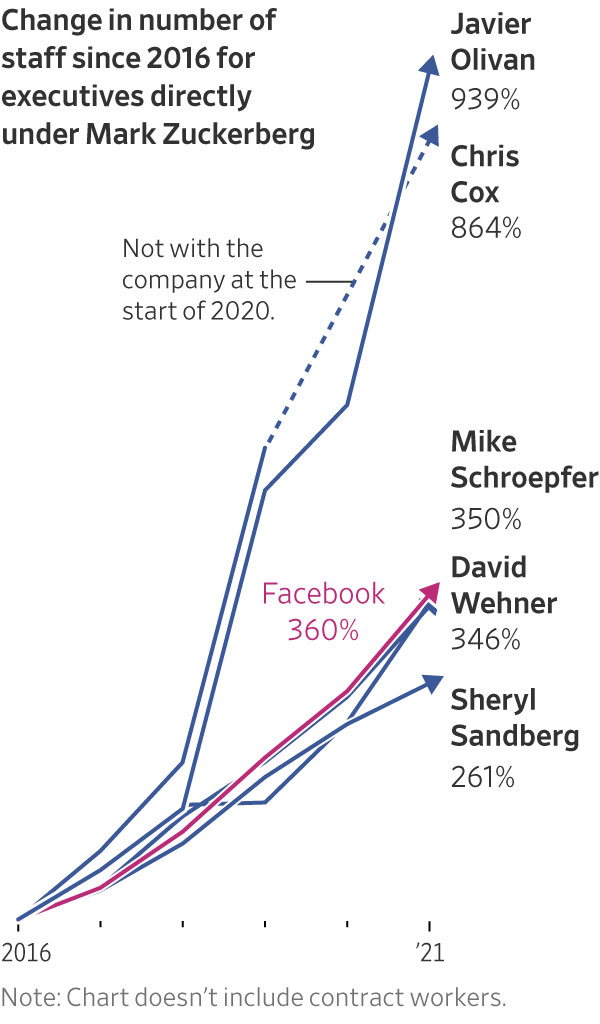 Thay đổi số lượng nhân sự từ năm 2016 với nhóm lãnh đạo cao cấp nhất tại Facebook (Ảnh: WSJ)
