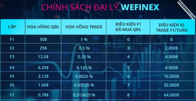 Chính sách đại lý Wefinex 