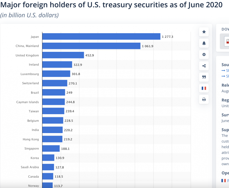 Major foreign holders of U.S. treasury securities as of June 2021