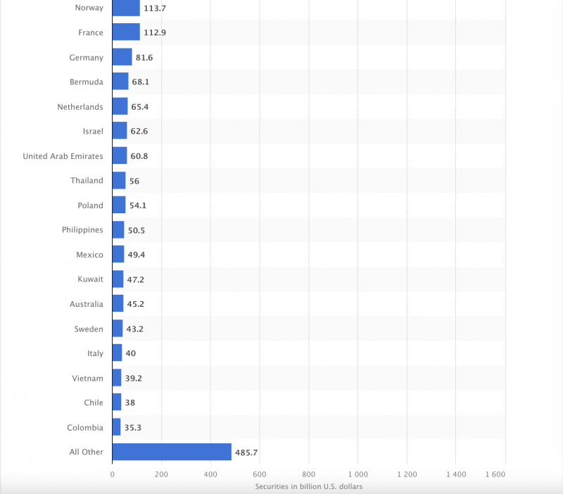 Major foreign holders of U.S. treasury securities as of June 2021