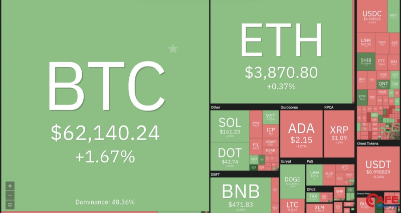 Bitcoin tăng giá, tiến gần sát mốc kỷ lục