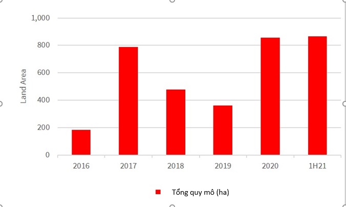 Hình 1: Quy mô giao dịch bất động sản tại Việt Nam (ha). Nguồn: JLL Việt Nam, RCA Analytics