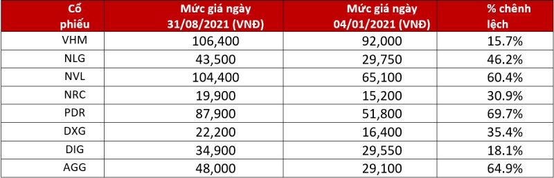 Bảng 1: Mức tăng giá so với đầu năm của một số công ty bất động sản niêm yết tại Việt Nam. Nguồn: Vietstock, tính đến tháng 8 năm 2021, sự thay đổi không phản ánh tác động của cổ tức