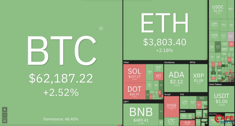 Bitcoin đang cách ‘đỉnh lịch sử’ không xa