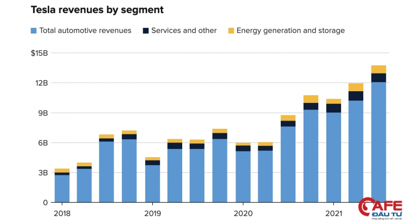 Doanh thu tesla theo phân khúc