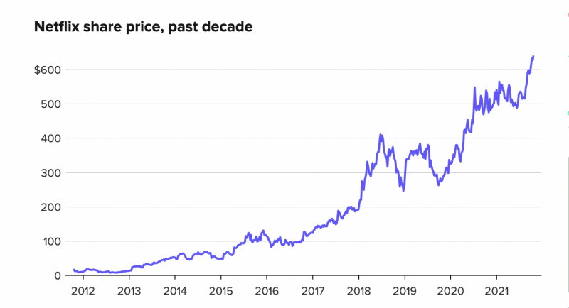 Diễn biến giá cổ phiếu Netflix trong 10 năm qua (Nguồn: FactSet, dữ liệu hàng tuần và tính tới ngày 19/10/2021)