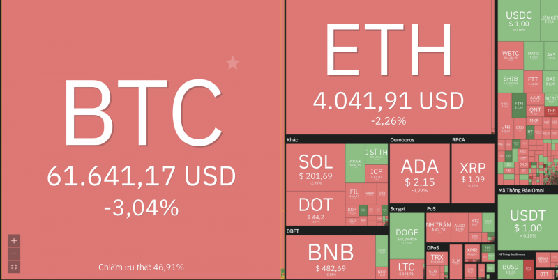 Bitcoin bất ngờ giảm sốc, thị trường ‘đỏ lửa’