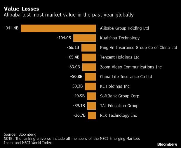 Alibaba là công ty có giá trị vốn hoá thị trường giảm mạnh nhất thế giới trong 1 năm qua