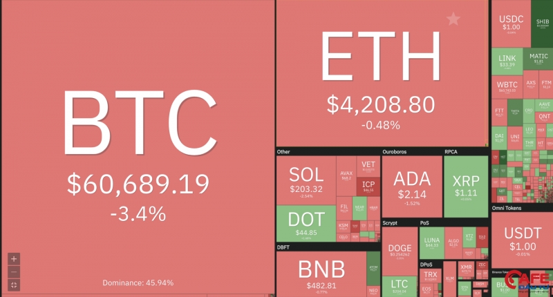 Bitcoin bất ngờ lao dốc, thị trường ngập trong sắc đỏ