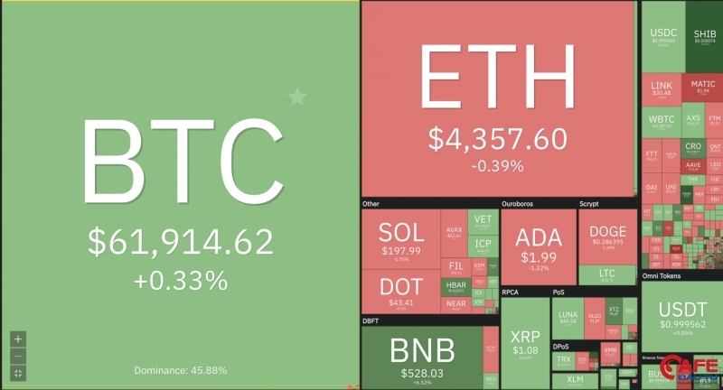 Bitcoin đi ngang, thị trường vào trạng thái điều chỉnh