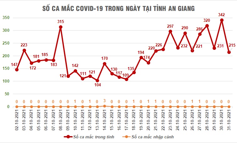 Covid An Giang