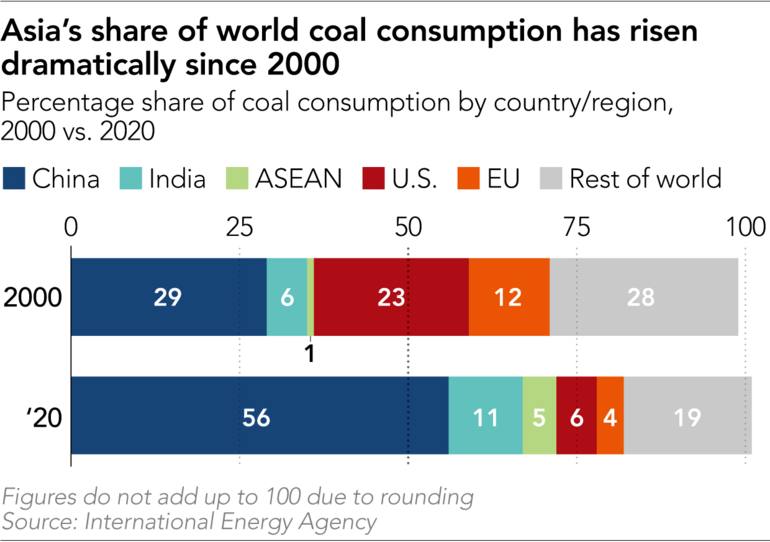 Tiêu thụ than đá của châu Á đã tăng đáng kể từ năm 2000