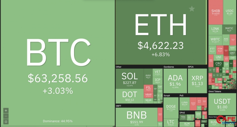 Bitcoin đang vào guồng tăng mới?