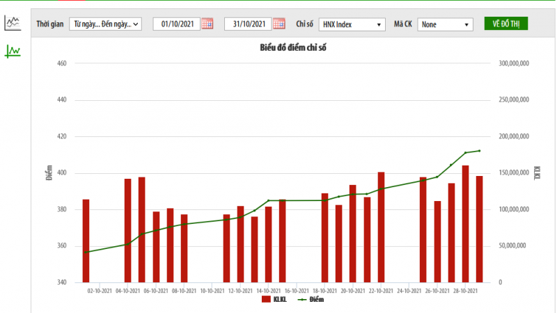 Biểu đồ điểm chỉ số HNX-Index tháng 10/2021. Nguồn: HNX