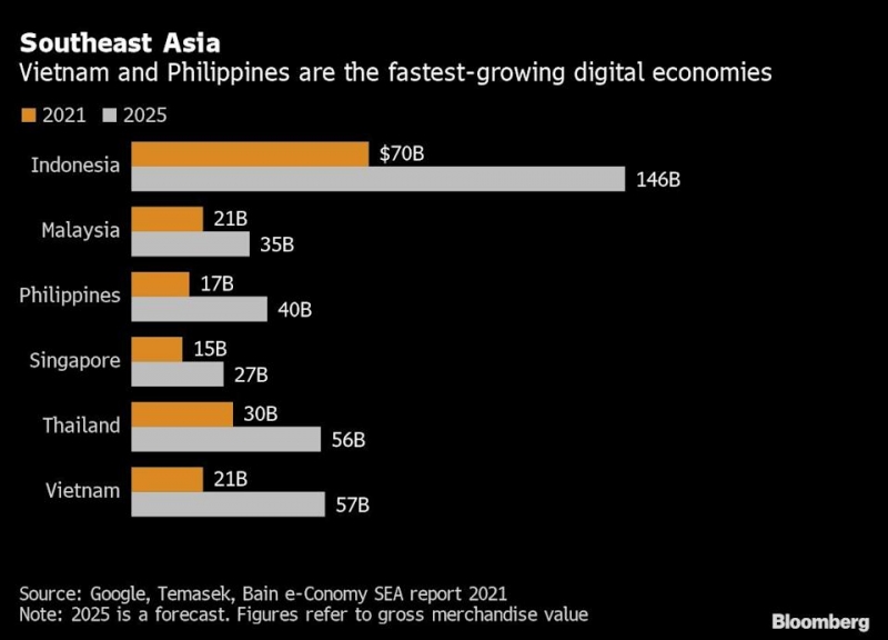 Dự báo nền kinh tế số của một số nước Đông Nam Á (Đơn vị: tỷ USD, nguồn: Bloomberg)