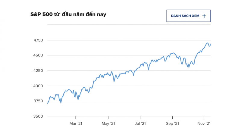 Diễn biến chỉ số S&P 500 từ đầu năm