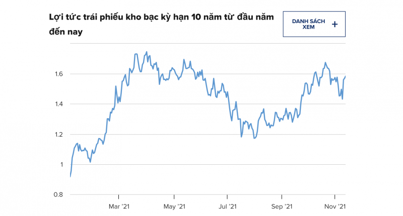 Diễn biến lợi suất trái phiếu kho bạc Mỹ kỳ hạn 10 năm từ đầu năm. Đơn vị: %