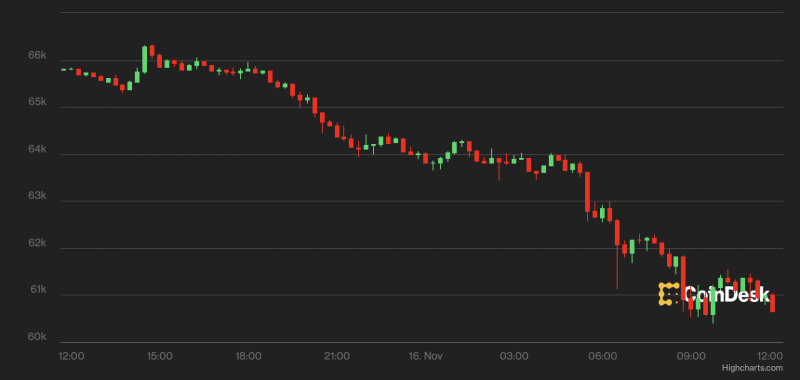 Biểu đồ cho thấy sự sụt giảm giá của bitcoin vào ngày 16 tháng 11 (CoinDesk, highcharts.com)