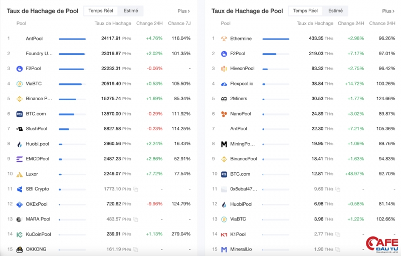 Công suất khai thác bitcoin từ các hồ khai thác (Nguồn: BTC.com)