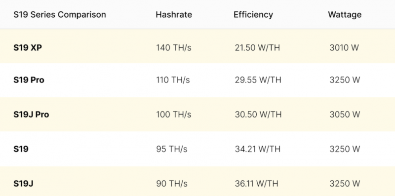 So sánh sức mạnh khai thác và tỷ lệ băm cho những người khai thác Bitmain hàng đầu