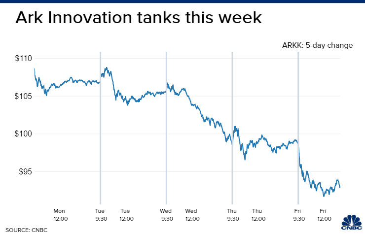 Diễn biến giá chứng chỉ quỹ ETF Ark Innovation trong qúy 4/2021