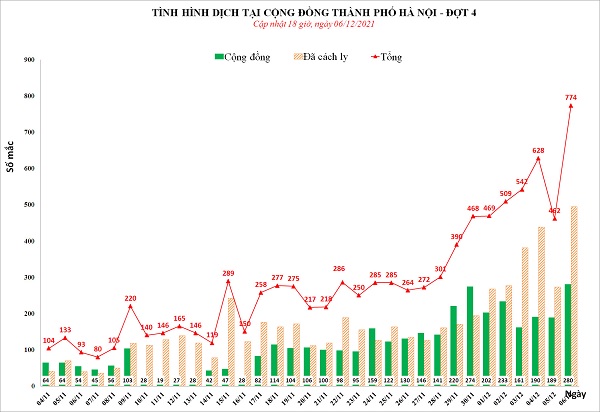 Biểu đồ tình hình dịch bệnh COVID-19 tại Hà  Nội