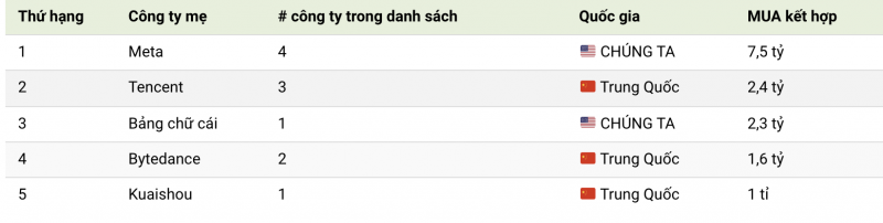 Một số công ty khác cũng đạt mốc một tỷ MAU trên tất cả các nền tảng