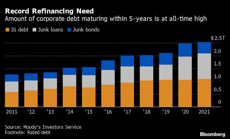 Nhu cầu tái tài trợ kỷ lục (Nguồn: Bloomberg)