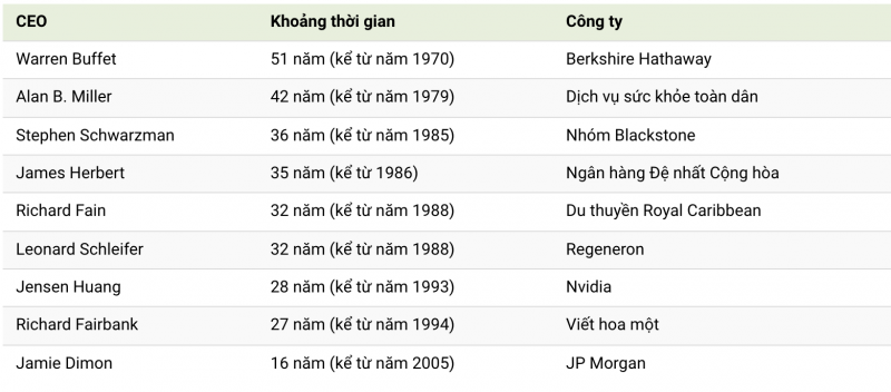 Ai là CEO năng động phục vụ lâu nhất trong S&P 500?