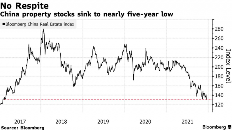 Chỉ số Bloomberg China Real Estate Index đo giá cổ phiếu doanh nghiệp bất động sản Trung Quốc đại lục niêm yết ở Hồng Kông giảm xuống mức thấp nhất gần 5 năm