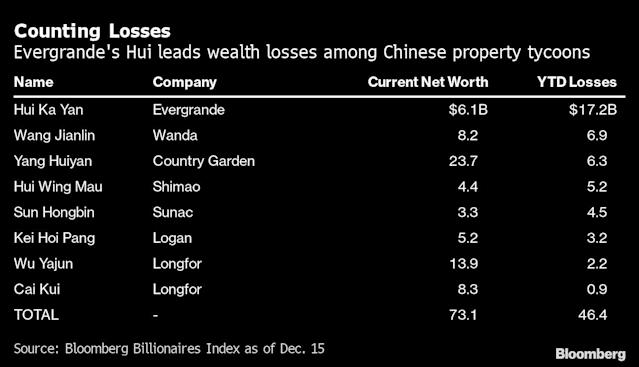 khối tài sản của các ông trùm địa ốc giàu nhất Trung Quốc đã bốc hơi hơn 46 tỷ USD trong năm nay