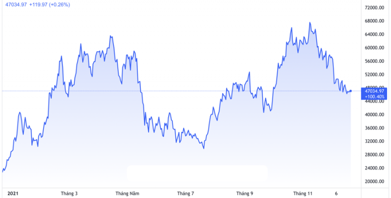 Diễn biến giá tiền ảo Bitcoin từ đầu năm đến nay. Đơn vị: USD/Bitcoin (Nguồn: TradingView)