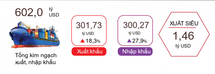 Xuất, nhập khẩu hàng hóa 11 tháng năm 2021