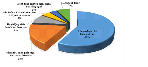 Cơ cấu ĐTNN năm 2021 theo ngành