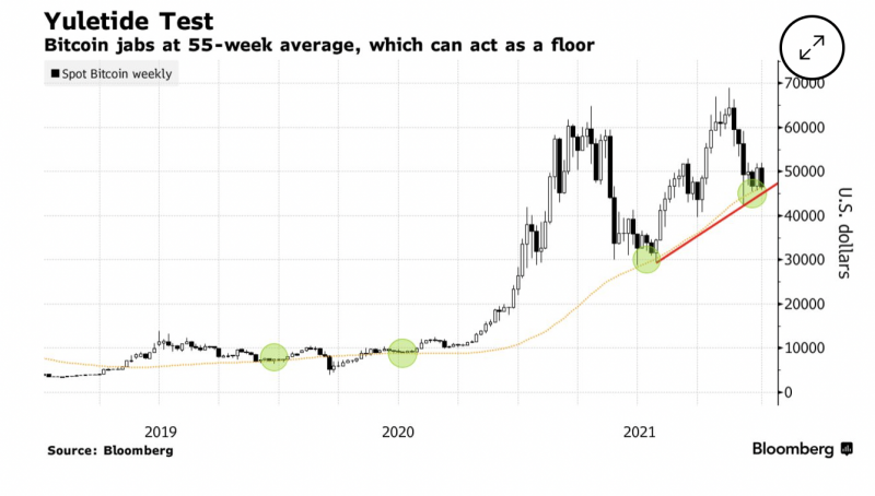 Bitcoin đang đứng trước một ngưỡng kỹ thuật quan trọng