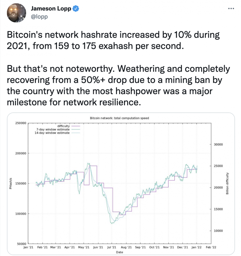 Tỷ lệ băm của Bitcoin đã tăng 10% trong năm 2021