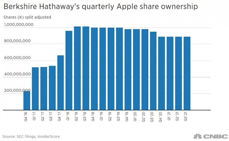 Quyền sở hữu cổ phiếu Apple hàng quý của Berkshine Hathaway