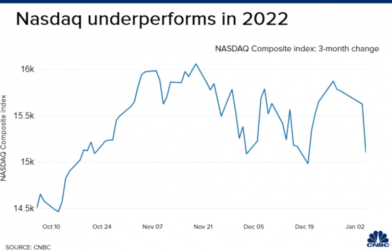 Diễn biến chỉ số Nasdaq trong vòng 3 tháng trở lại đây