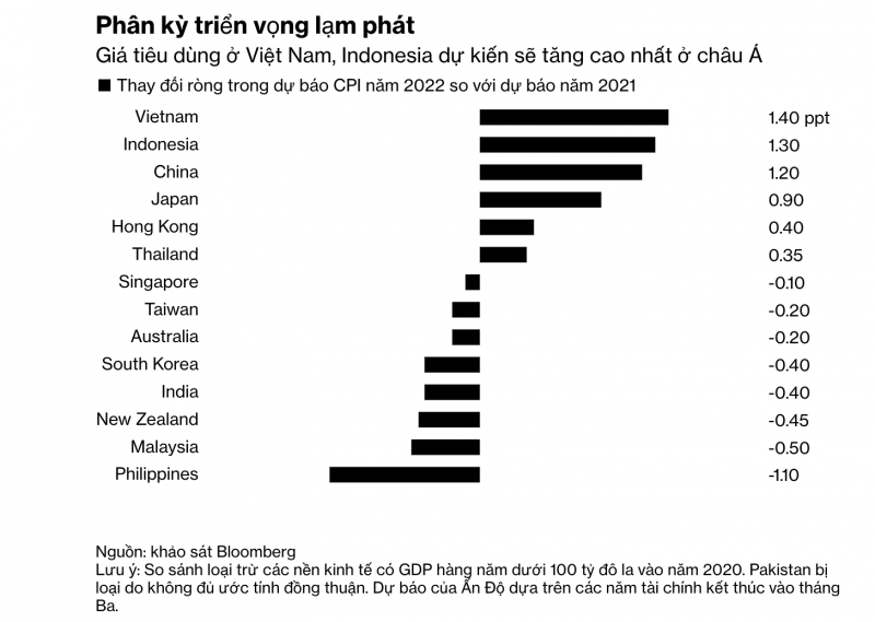 Việt Nam và Indonesia sẽ dẫn đầu 'sóng' lạm phát tại châu Á