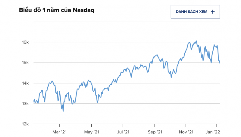 Diễn biến chỉ số Nasdaq 1 năm qua