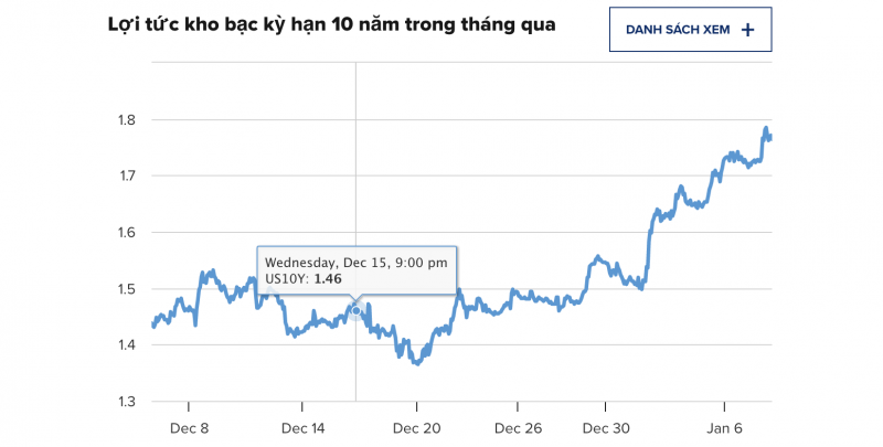 Diễn biến lợi suất trái phiếu kho bạc Mỹ kỳ hạn 10 năm trong 1 tháng trở lại đây