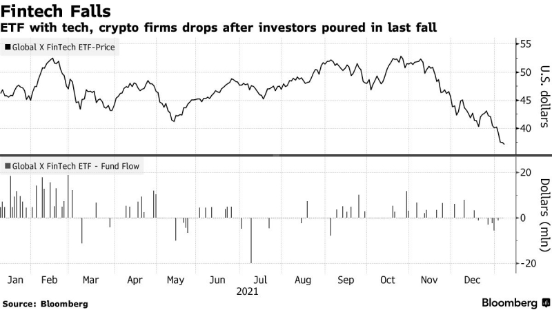 Quỹ ETF đầu tư vào công ty công nghệ và tiền mã hóa sụt giảm sau khi được nhà đầu tư săn đón vào năm ngoái