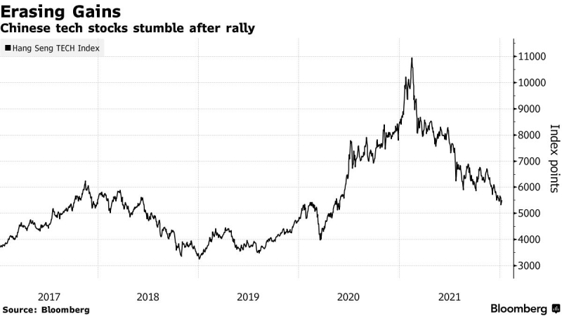 Cổ phiếu công nghệ Trung Quốc lao dốc sau đợt tăng mạnh